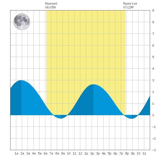 Roaring Point tide chart for Monday, April 26, 2021