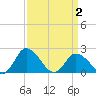 Roaring Point tide chart for Friday, April 2, 2021