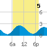 Roaring Point tide chart for Monday, April 5, 2021