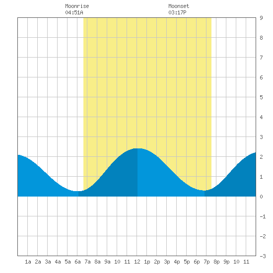 Roaring Point tide chart for Wednesday, April 7, 2021