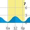 Roaring Point tide chart for Wednesday, April 7, 2021