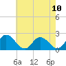 Roaring Point tide chart for Monday, May 10, 2021