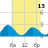 Roaring Point tide chart for Thursday, May 13, 2021
