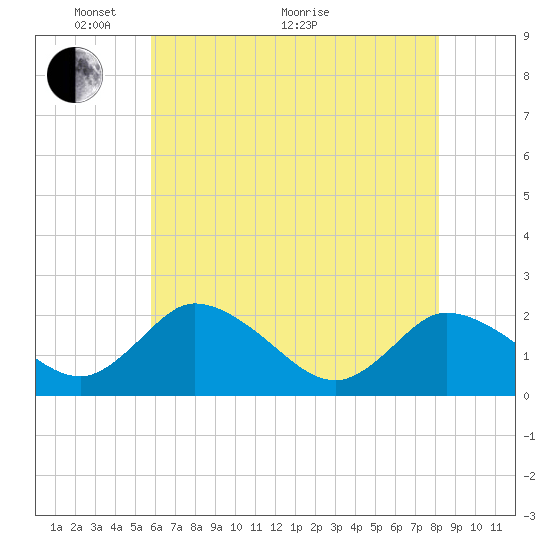 Roaring Point tide chart for Wednesday, May 19, 2021