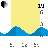 Roaring Point tide chart for Wednesday, May 19, 2021