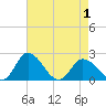 Roaring Point tide chart for Saturday, May 1, 2021