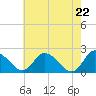 Roaring Point tide chart for Saturday, May 22, 2021