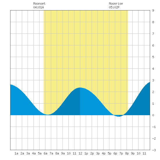 Roaring Point tide chart for Sunday, May 23, 2021