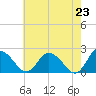 Roaring Point tide chart for Sunday, May 23, 2021