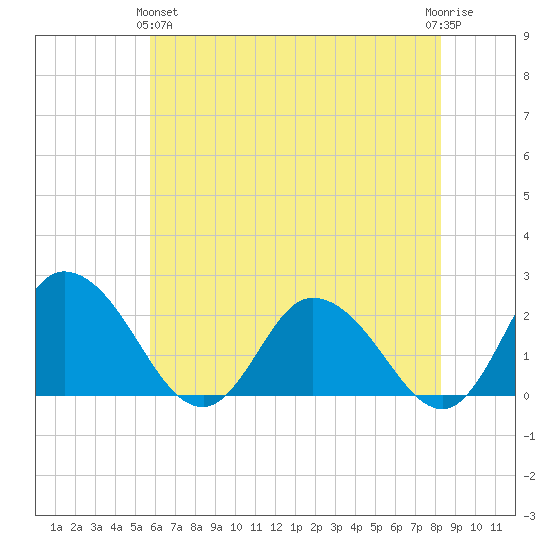Roaring Point tide chart for Tuesday, May 25, 2021