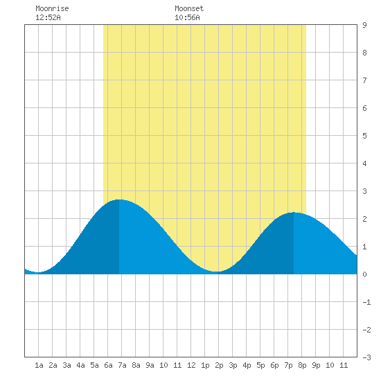 Roaring Point tide chart for Monday, May 31, 2021