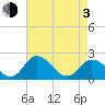 Roaring Point tide chart for Monday, May 3, 2021