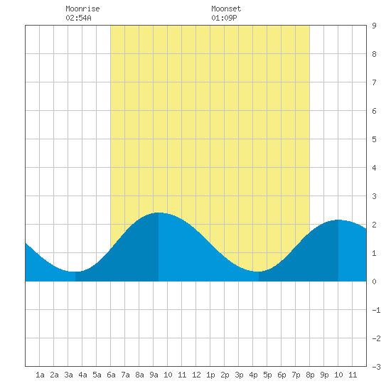 Roaring Point tide chart for Tuesday, May 4, 2021