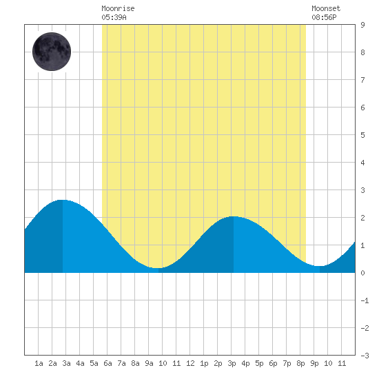 Roaring Point tide chart for Thursday, June 10, 2021