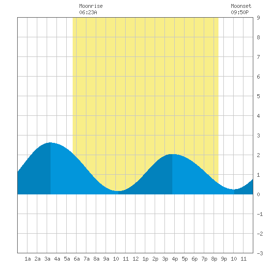 Roaring Point tide chart for Friday, June 11, 2021