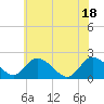 Roaring Point tide chart for Friday, June 18, 2021