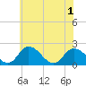 Roaring Point tide chart for Tuesday, June 1, 2021