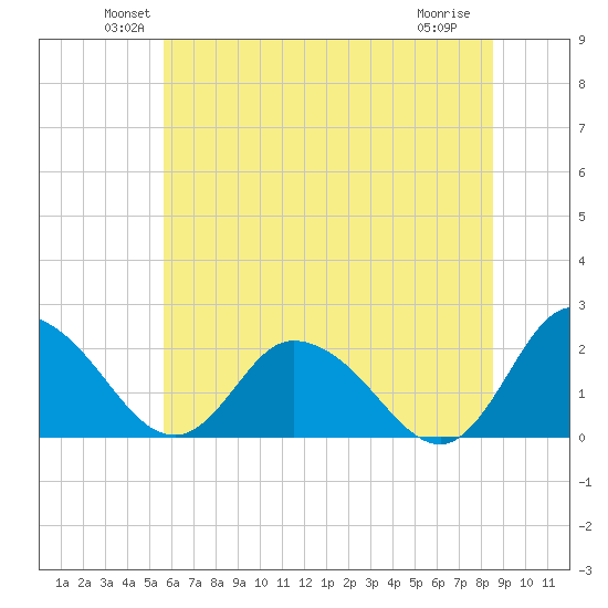 Roaring Point tide chart for Monday, June 21, 2021