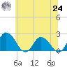 Roaring Point tide chart for Thursday, June 24, 2021