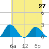 Roaring Point tide chart for Sunday, June 27, 2021