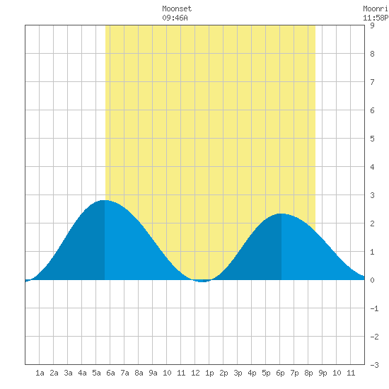 Roaring Point tide chart for Monday, June 28, 2021