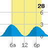 Roaring Point tide chart for Monday, June 28, 2021