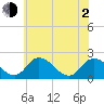 Roaring Point tide chart for Wednesday, June 2, 2021