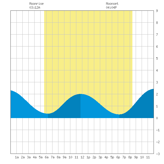 Roaring Point tide chart for Saturday, June 5, 2021