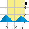 Roaring Point tide chart for Tuesday, July 13, 2021