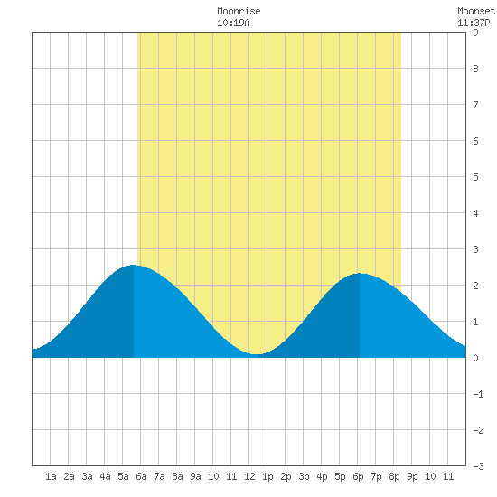Roaring Point tide chart for Wednesday, July 14, 2021
