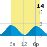 Roaring Point tide chart for Wednesday, July 14, 2021