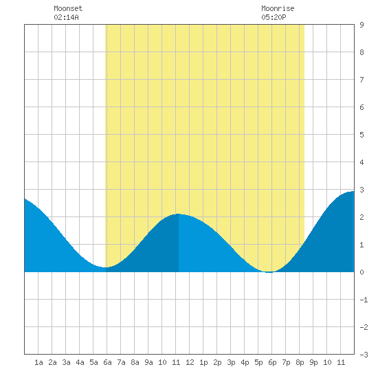 Roaring Point tide chart for Tuesday, July 20, 2021