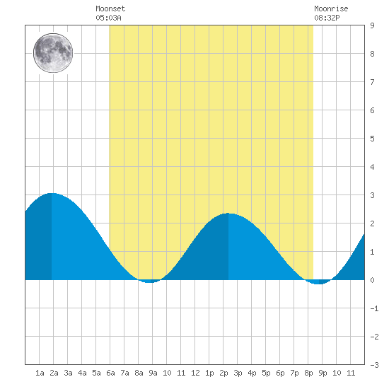 Roaring Point tide chart for Friday, July 23, 2021