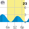 Roaring Point tide chart for Friday, July 23, 2021