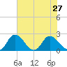 Roaring Point tide chart for Tuesday, July 27, 2021