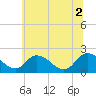 Roaring Point tide chart for Friday, July 2, 2021