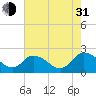Roaring Point tide chart for Saturday, July 31, 2021