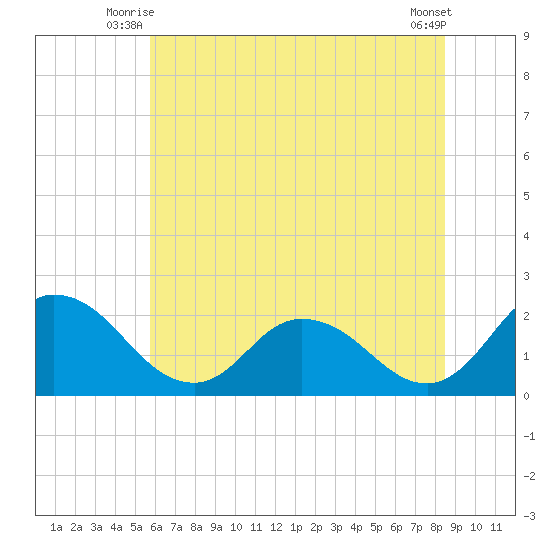 Roaring Point tide chart for Wednesday, July 7, 2021