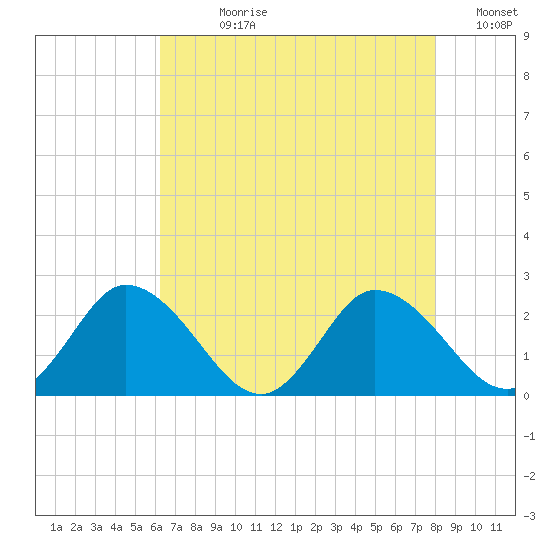 Roaring Point tide chart for Wednesday, August 11, 2021