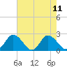 Roaring Point tide chart for Wednesday, August 11, 2021