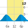 Roaring Point tide chart for Thursday, August 12, 2021