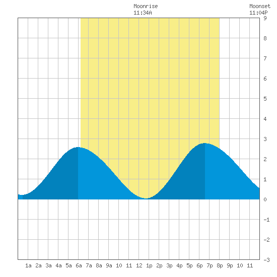 Roaring Point tide chart for Friday, August 13, 2021