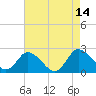 Roaring Point tide chart for Saturday, August 14, 2021