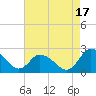 Roaring Point tide chart for Tuesday, August 17, 2021