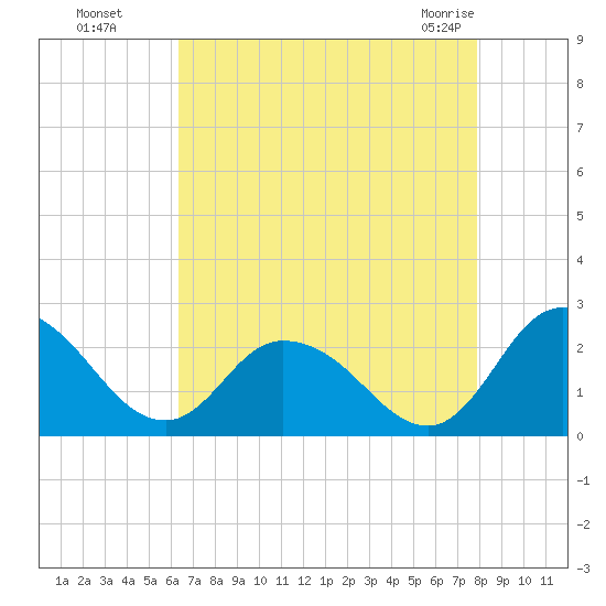 Roaring Point tide chart for Wednesday, August 18, 2021