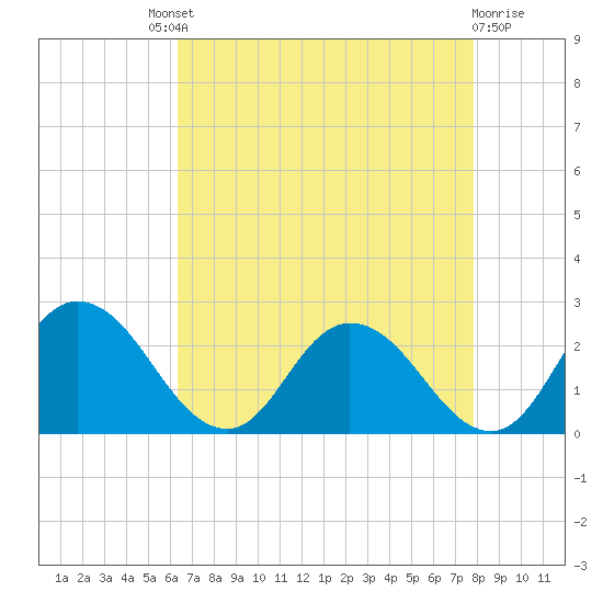 Roaring Point tide chart for Saturday, August 21, 2021
