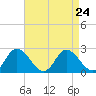 Roaring Point tide chart for Tuesday, August 24, 2021