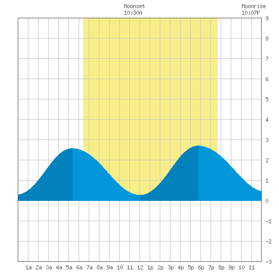 Roaring Point tide chart for Thursday, August 26, 2021