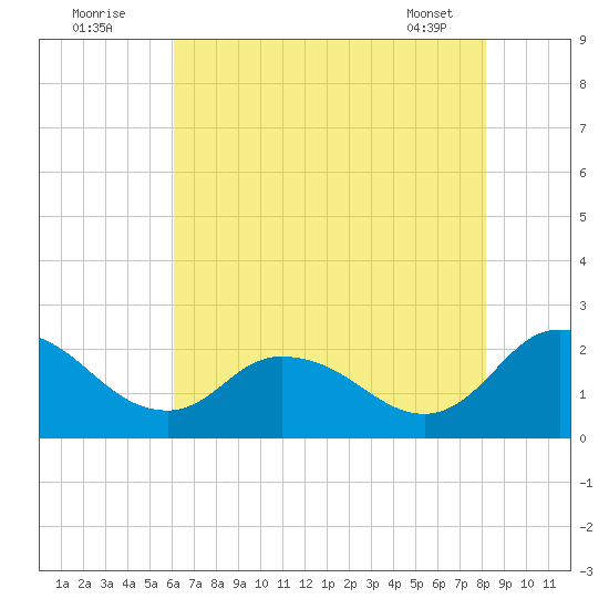 Roaring Point tide chart for Tuesday, August 3, 2021