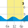 Roaring Point tide chart for Tuesday, August 3, 2021